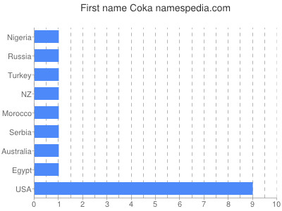 Vornamen Coka
