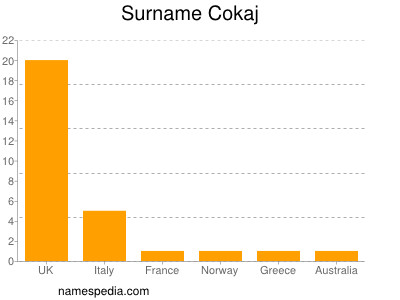 Familiennamen Cokaj