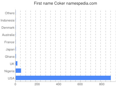 Vornamen Coker