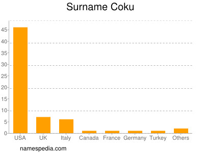 Surname Coku