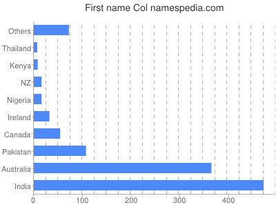 Vornamen Col