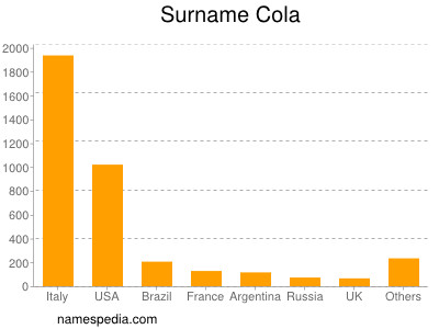 Familiennamen Cola