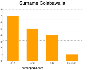 Familiennamen Colabawalla