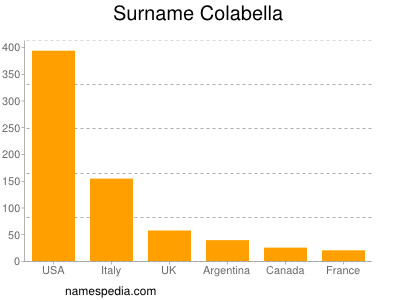 Familiennamen Colabella