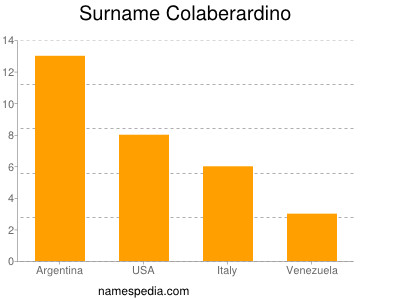 Familiennamen Colaberardino