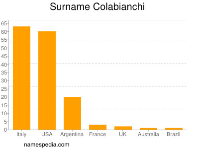 Familiennamen Colabianchi