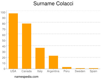 Familiennamen Colacci
