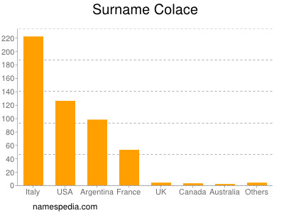 Familiennamen Colace