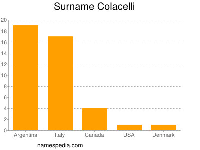 Familiennamen Colacelli