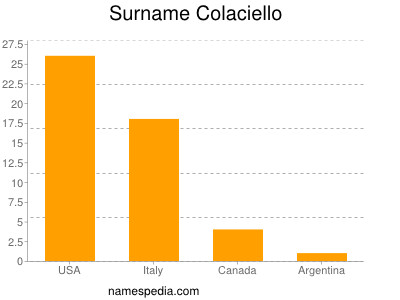 Surname Colaciello