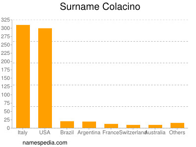 Familiennamen Colacino