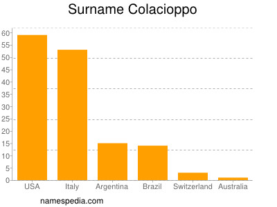 Familiennamen Colacioppo