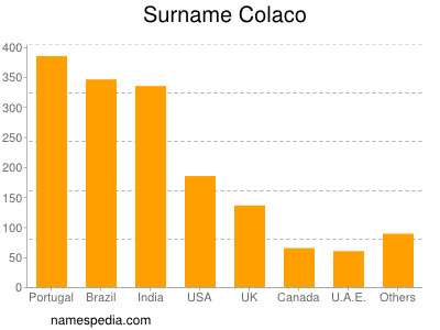 Familiennamen Colaco