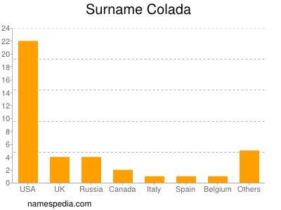 Familiennamen Colada