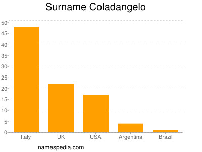 Familiennamen Coladangelo