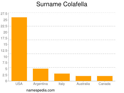 Familiennamen Colafella