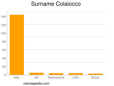 Familiennamen Colaiocco