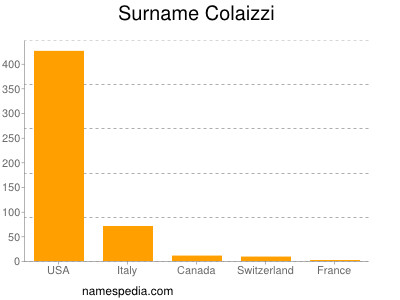 Surname Colaizzi