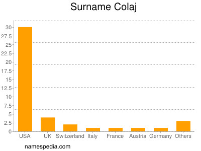 Familiennamen Colaj