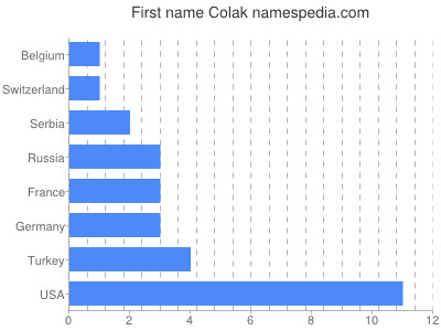 Given name Colak