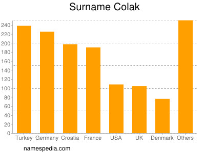 Familiennamen Colak