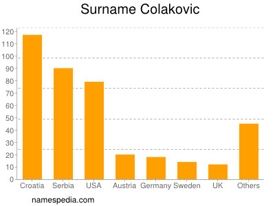 Familiennamen Colakovic