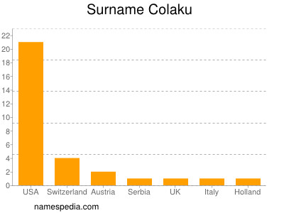 nom Colaku