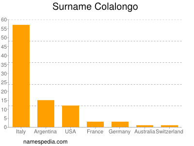 Familiennamen Colalongo