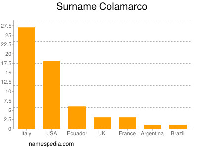 Familiennamen Colamarco