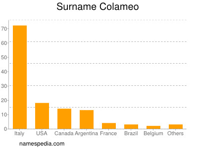 Familiennamen Colameo