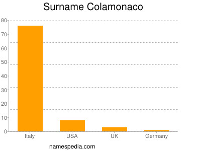 Familiennamen Colamonaco
