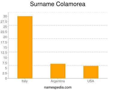 Familiennamen Colamorea