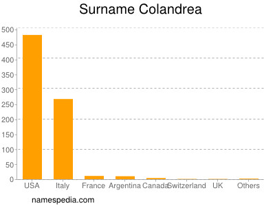 Surname Colandrea