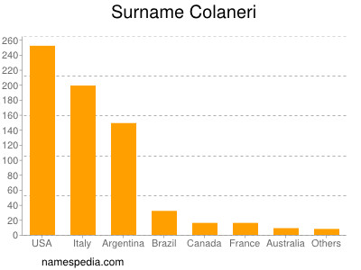 Familiennamen Colaneri