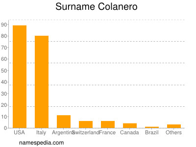 Familiennamen Colanero