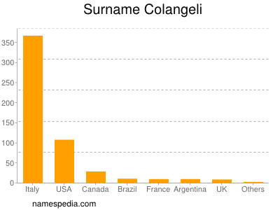 Familiennamen Colangeli