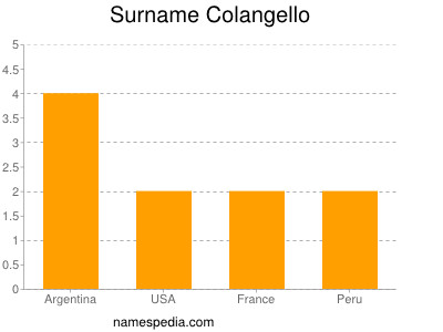Familiennamen Colangello