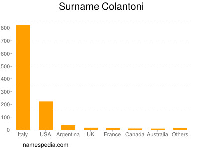 Surname Colantoni