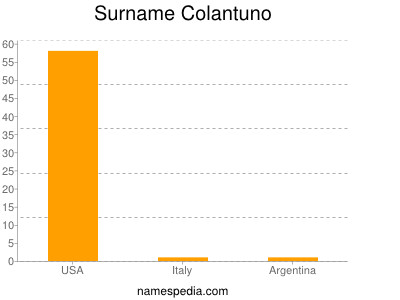 Familiennamen Colantuno