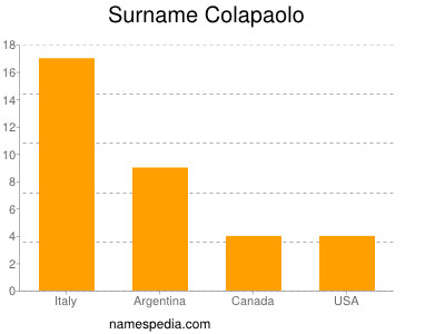Familiennamen Colapaolo