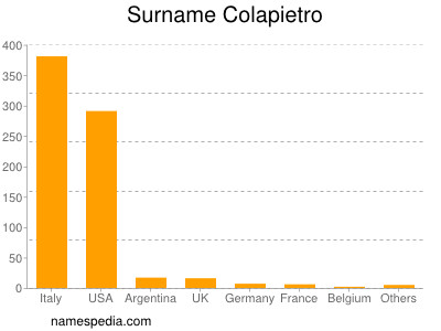 Surname Colapietro