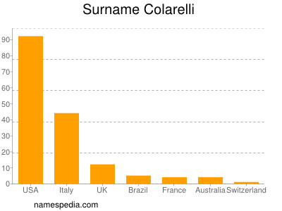 Familiennamen Colarelli