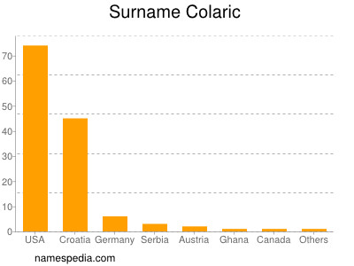 Surname Colaric