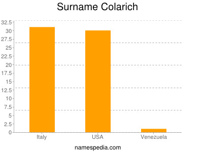 Familiennamen Colarich