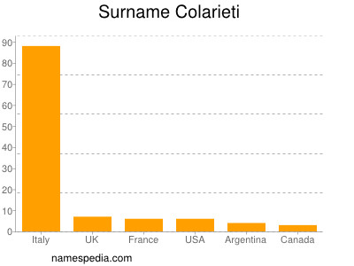 Familiennamen Colarieti