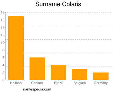 Surname Colaris