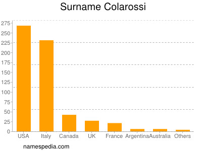 Familiennamen Colarossi