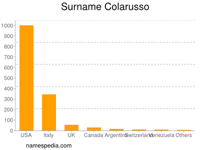 Familiennamen Colarusso