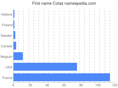 Vornamen Colas