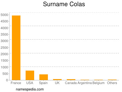 Familiennamen Colas